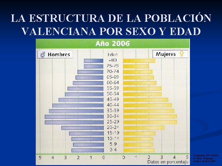 LA ESTRUCTURA DE LA POBLACIÓN VALENCIANA POR SEXO Y EDAD Geografía. Ed: Oxford. 3º