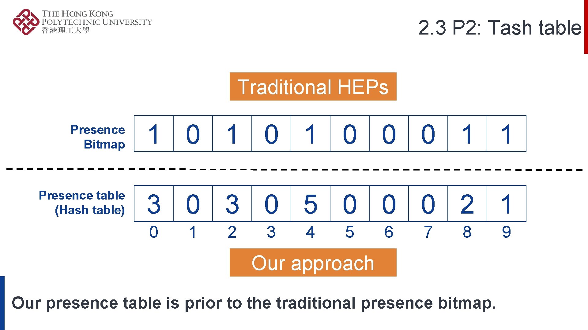 19 2. 3 P 2: Tash table Traditional HEPs Presence Bitmap 1 0 1