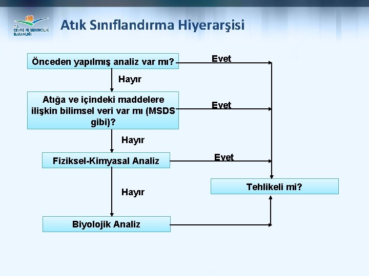 Atık Sınıflandırma Hiyerarşisi Önceden yapılmış analiz var mı? Evet Hayır Atığa ve içindeki maddelere