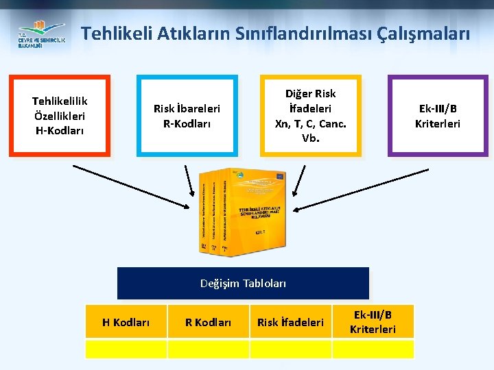 Tehlikeli Atıkların Sınıflandırılması Çalışmaları Tehlikelilik Özellikleri H-Kodları Risk İbareleri R-Kodları Diğer Risk İfadeleri Xn,