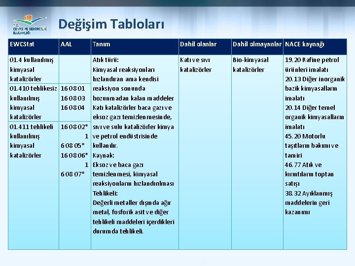 Değişim Tabloları EWCStat 01. 4 kullanılmış kimyasal katalizörler 01. 410 tehlikesiz kullanılmış kimyasal katalizörler