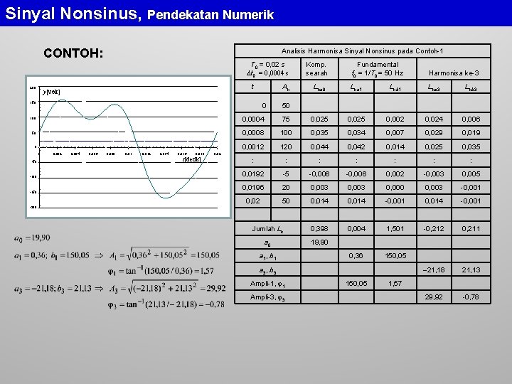 Sinyal Nonsinus, Pendekatan Numerik CONTOH: Analisis Harmonisa Sinyal Nonsinus pada Contoh-1 T 0 =