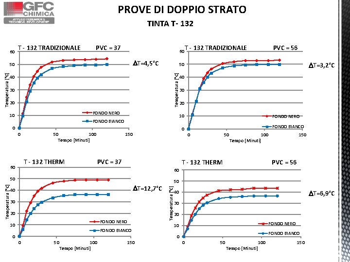 PROVE DI DOPPIO STRATO TINTA T- 132 60 T - 132 TRADIZIONALE PVC = PROVE DI DOPPIO STRATO TINTA T- 132 60 T - 132 TRADIZIONALE PVC =