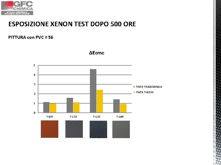 ESPOSIZIONE XENON TEST DOPO 500 ORE PITTURA con PVC = 56 ΔEcmc 5 4 ESPOSIZIONE XENON TEST DOPO 500 ORE PITTURA con PVC = 56 ΔEcmc 5 4