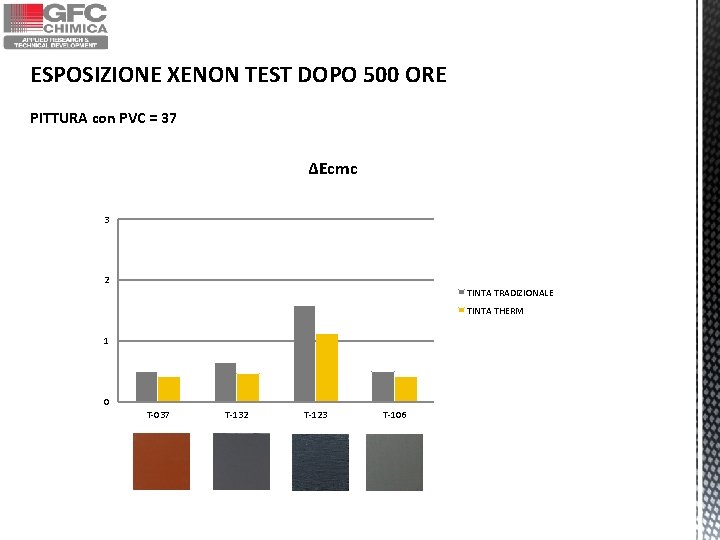 ESPOSIZIONE XENON TEST DOPO 500 ORE PITTURA con PVC = 37 ΔEcmc 3 2 ESPOSIZIONE XENON TEST DOPO 500 ORE PITTURA con PVC = 37 ΔEcmc 3 2