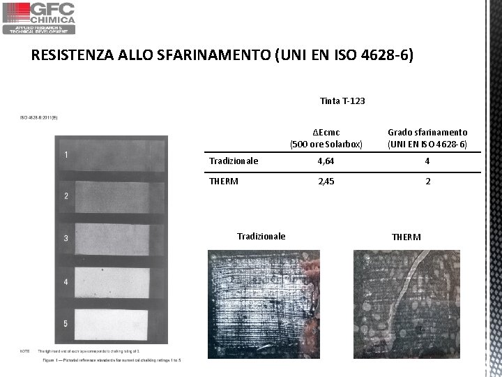 RESISTENZA ALLO SFARINAMENTO (UNI EN ISO 4628 -6) Tinta T-123 ΔEcmc (500 ore Solarbox) RESISTENZA ALLO SFARINAMENTO (UNI EN ISO 4628 -6) Tinta T-123 ΔEcmc (500 ore Solarbox)