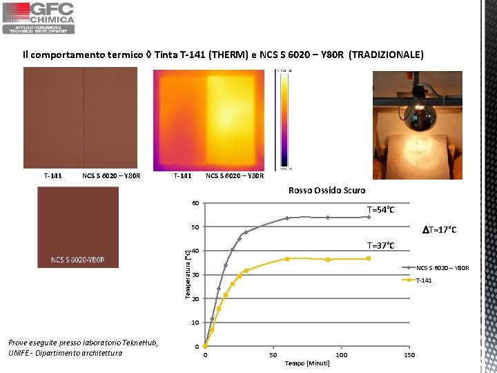 Il comportamento termico ◊ Tinta T-141 (THERM) e NCS S 6020 – Y 80 Il comportamento termico ◊ Tinta T-141 (THERM) e NCS S 6020 – Y 80