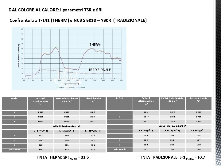 DAL COLORE AL CALORE: i parametri TSR e SRI Confronto tra T-141 (THERM) e DAL COLORE AL CALORE: i parametri TSR e SRI Confronto tra T-141 (THERM) e