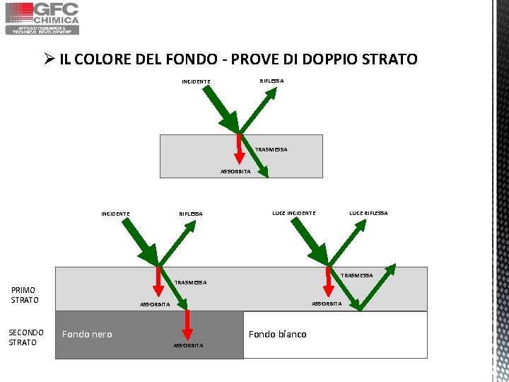 Ø IL COLORE DEL FONDO - PROVE DI DOPPIO STRATO RIFLESSA INCIDENTE TRASMESSA ASSORBITA Ø IL COLORE DEL FONDO - PROVE DI DOPPIO STRATO RIFLESSA INCIDENTE TRASMESSA ASSORBITA