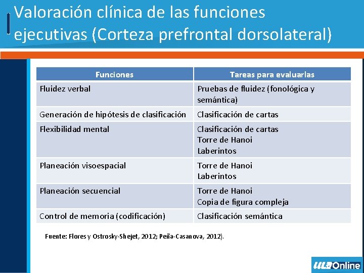 Valoración clínica de las funciones ejecutivas (Corteza prefrontal dorsolateral) Funciones Tareas para evaluarlas Fluidez