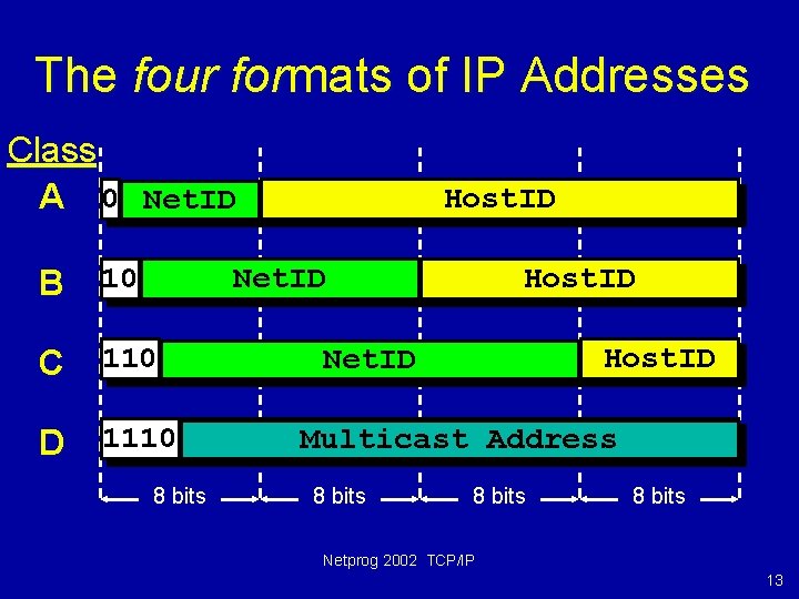 The four formats of IP Addresses Class A 0 Net. ID B 10 Host.