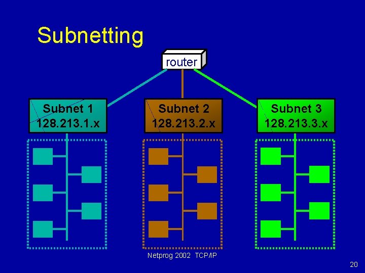 Subnetting router Subnet 1 128. 213. 1. x Subnet 2 128. 213. 2. x