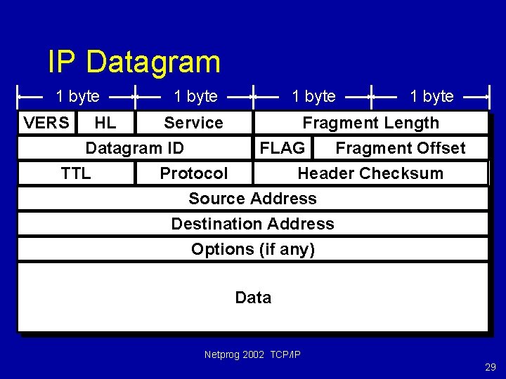 IP Datagram 1 byte VERS HL Service Fragment Length Datagram ID FLAG Fragment Offset