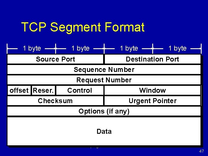 TCP Segment Format 1 byte Source Port Destination Port Sequence Number Request Number offset