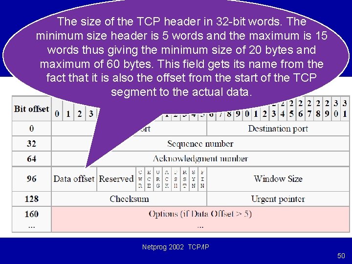 The size of the TCP header in 32 -bit words. The minimum size header