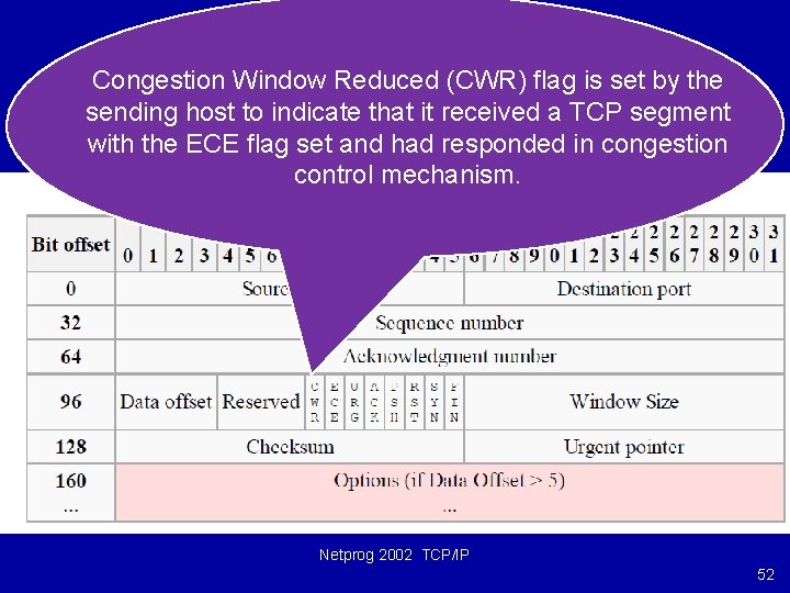 Congestion Window Reduced (CWR) flag is set by the sending host to indicate that