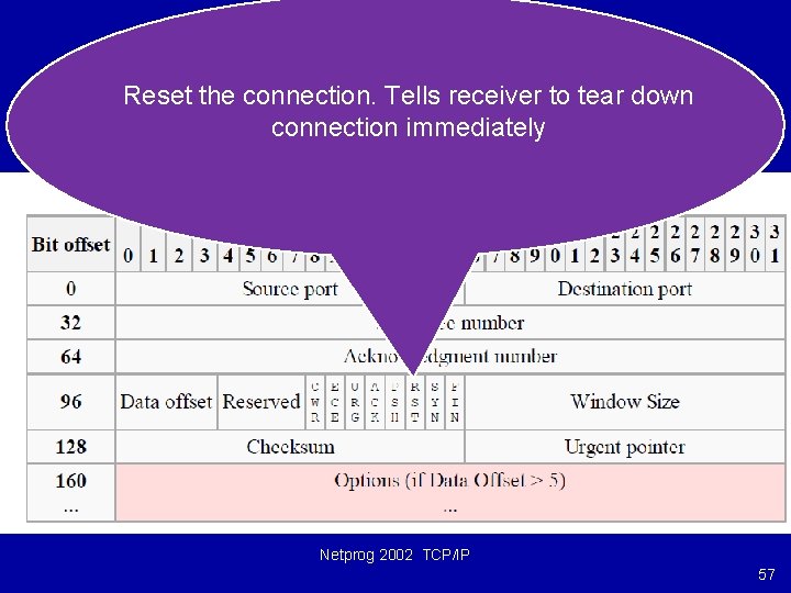 Reset the connection. Tells receiver to tear down connection immediately Netprog 2002 TCP/IP 57