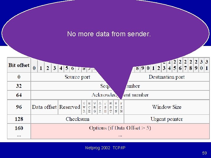 No more data from sender. Netprog 2002 TCP/IP 59 