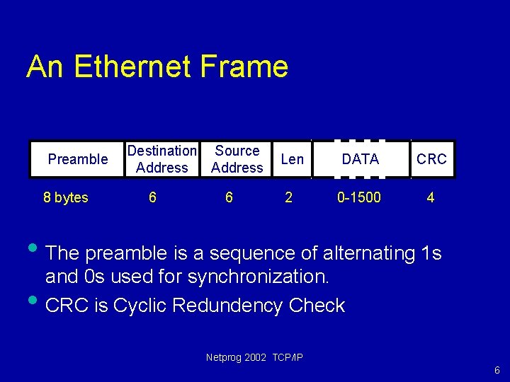 An Ethernet Frame Preamble 8 bytes Destination Source Address 6 6 Len DATA CRC