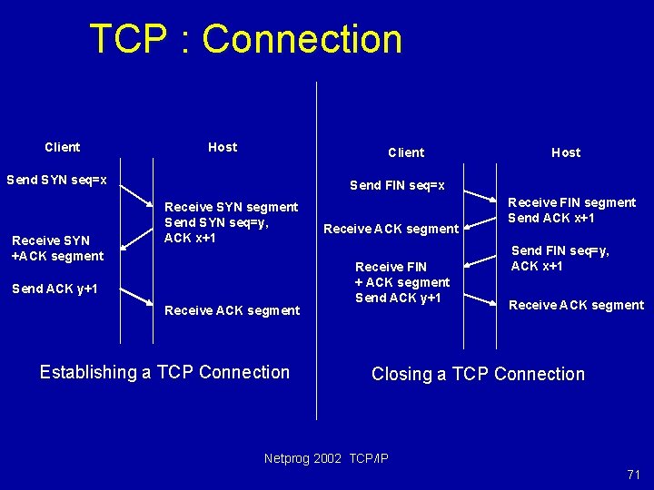 TCP : Connection Client Host Client Send SYN seq=x Receive SYN +ACK segment Host