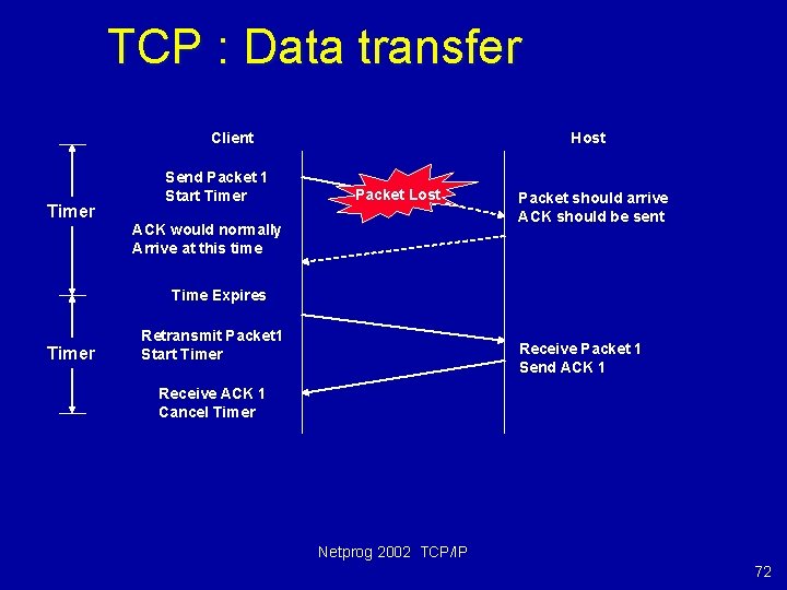 TCP : Data transfer Client Timer Send Packet 1 Start Timer Host Packet Lost