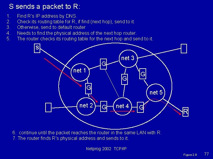 S sends a packet to R: 1. 2. 3. 4. 5. Find R’s IP