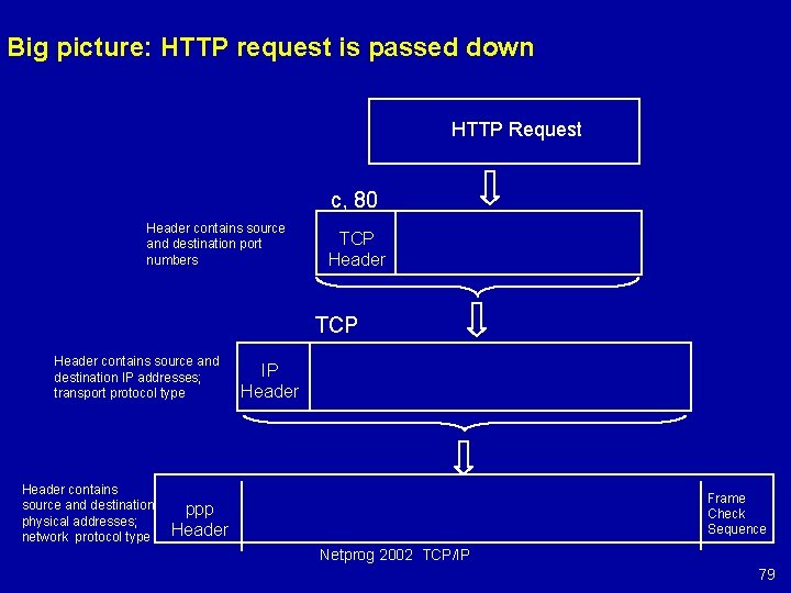 Big picture: HTTP request is passed down HTTP Request c, 80 Header contains source