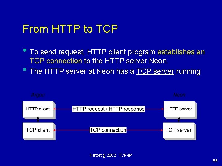 From HTTP to TCP • To send request, HTTP client program establishes an •