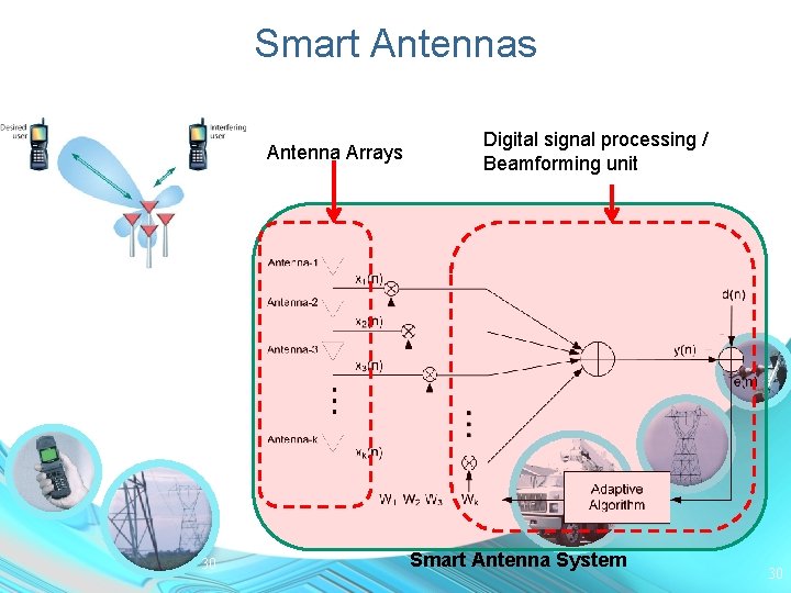 Smart Antennas Antenna Arrays 30 Digital signal processing / Beamforming unit Smart Antenna System