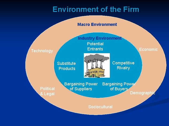 Environment of the Firm Macro Environment Industry Environment Potential Entrants Technology Competitive Rivalry Substitute Environment of the Firm Macro Environment Industry Environment Potential Entrants Technology Competitive Rivalry Substitute