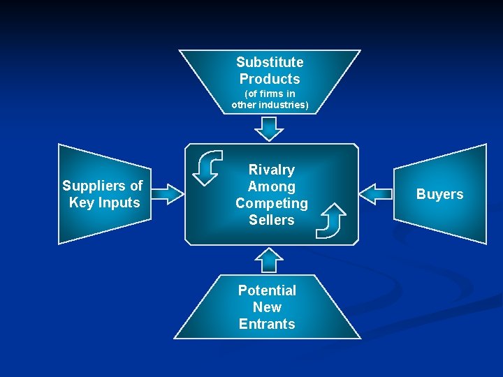 Substitute Products (of firms in other industries) Suppliers of Key Inputs Rivalry Among Competing Substitute Products (of firms in other industries) Suppliers of Key Inputs Rivalry Among Competing