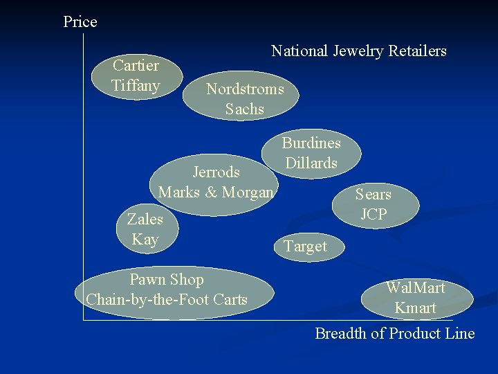 Price Cartier Tiffany National Jewelry Retailers Nordstroms Sachs Jerrods Marks & Morgan Zales Kay Price Cartier Tiffany National Jewelry Retailers Nordstroms Sachs Jerrods Marks & Morgan Zales Kay