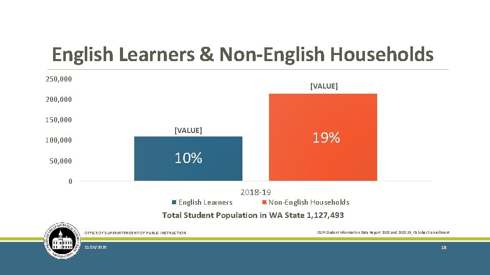 English Learners & Non-English Households 250, 000 [VALUE] 200, 000 150, 000 [VALUE] 19%