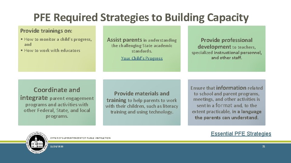 PFE Required Strategies to Building Capacity Provide trainings on: • How to monitor a