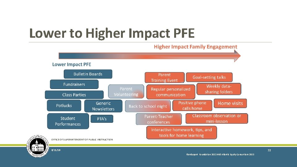 Lower to Higher Impact PFE OFFICE OF SUPERINTENDENT OF PUBLIC INSTRUCTION 32 6/21/19 Flamboyant