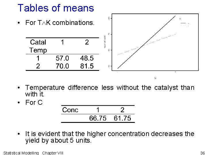 Tables of means • For T K combinations. • Temperature difference less without the