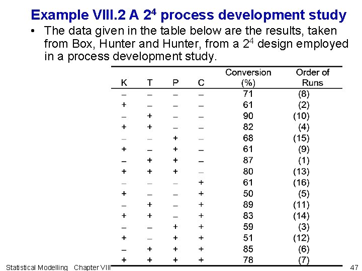 Example VIII. 2 A 24 process development study • The data given in the