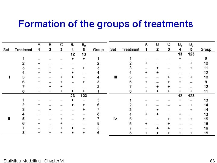 Formation of the groups of treatments Statistical Modelling Chapter VIII 86 