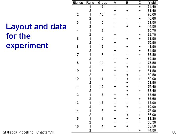 Layout and data for the experiment Statistical Modelling Chapter VIII 88 