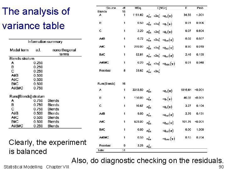 The analysis of variance table Clearly, the experiment is balanced Also, do diagnostic checking The analysis of variance table Clearly, the experiment is balanced Also, do diagnostic checking