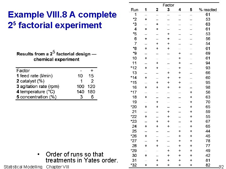 Example VIII. 8 A complete 25 factorial experiment • Order of runs so that