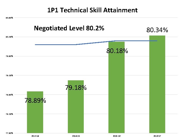 1 P 1 Technical Skill Attainment 80. 80% Negotiated Level 80. 2% 80. 34%