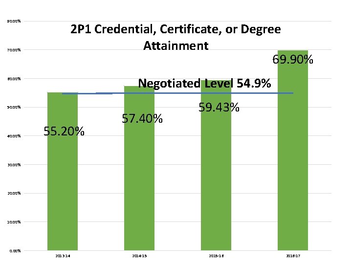 80. 00% 2 P 1 Credential, Certificate, or Degree Attainment 69. 90% 70. 00%