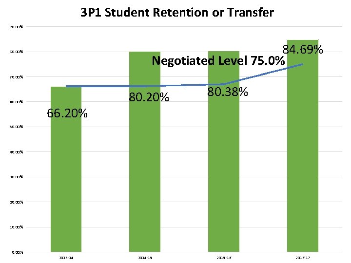 3 P 1 Student Retention or Transfer 90. 00% 84. 69% Negotiated Level 75.
