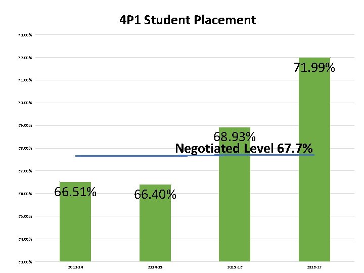 4 P 1 Student Placement 73. 00% 72. 00% 71. 99% 71. 00% 70.