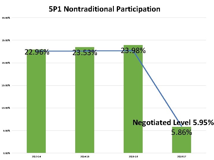 5 P 1 Nontraditional Participation 30. 00% 25. 00% 22. 96% 23. 53% 23.