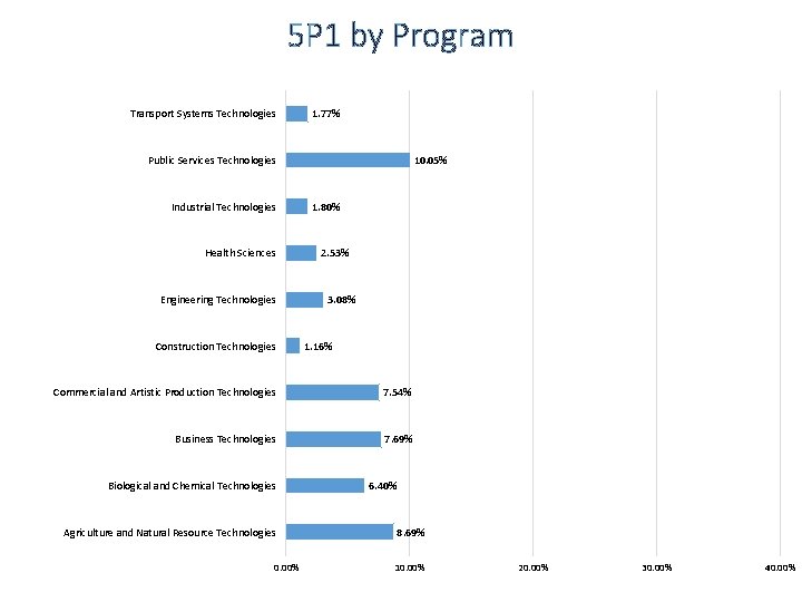 5 P 1 by Program Transport Systems Technologies 1. 77% Public Services Technologies Industrial