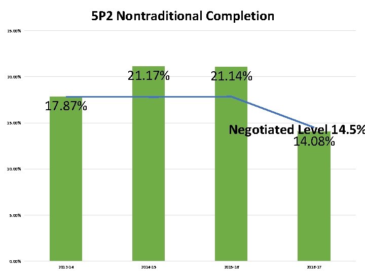 5 P 2 Nontraditional Completion 25. 00% 21. 17% 20. 00% 21. 14% 17.