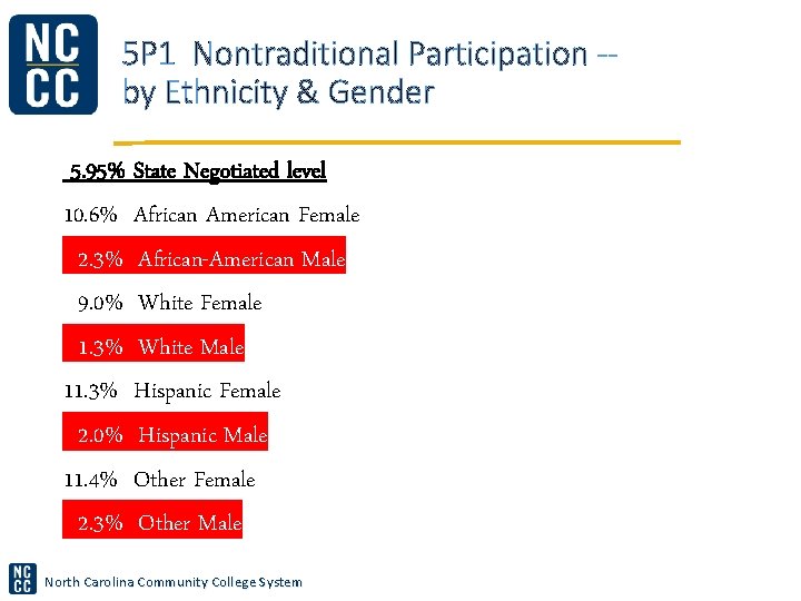 5 P 1 Nontraditional Participation -by Ethnicity & Gender 5. 95% State Negotiated level