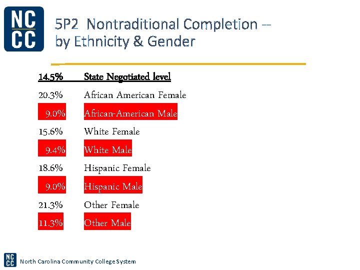 5 P 2 Nontraditional Completion -by Ethnicity & Gender 14. 5% 20. 3% 9.